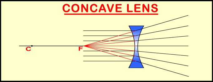 focal length of concave lens