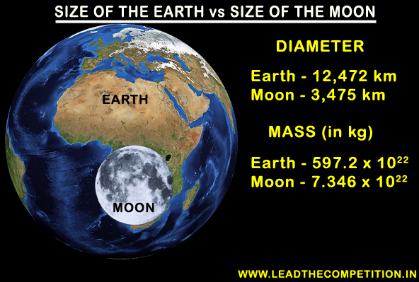 Earth vs Moon
