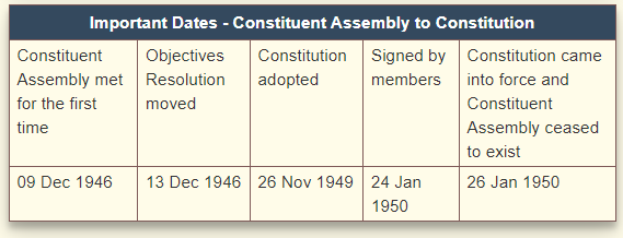 Important Facts About Constituent Assembly Of India