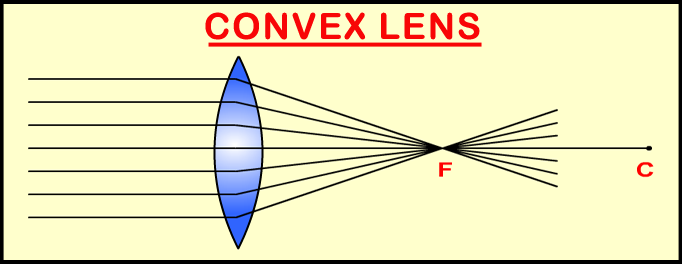 focal length of convex lens