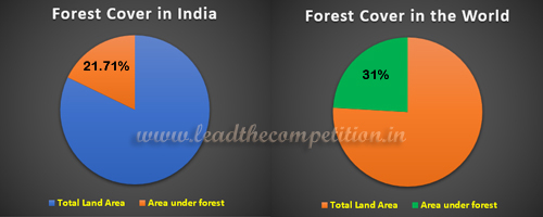 Forest cover in India and the World