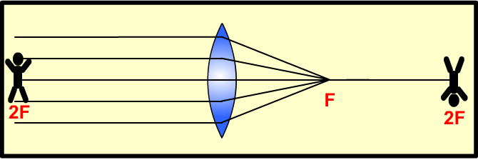 object at 2F convex lens