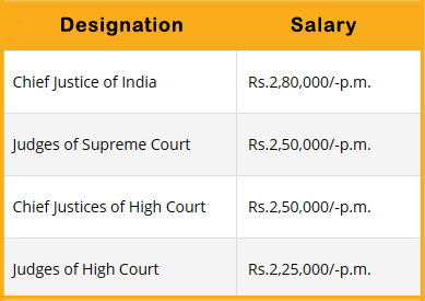 Salary of Judges of Supreme and High Courts