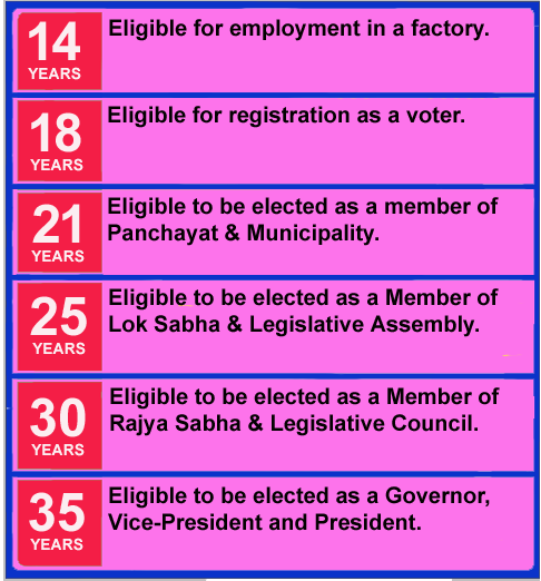 minimum ages in Indian Constitution