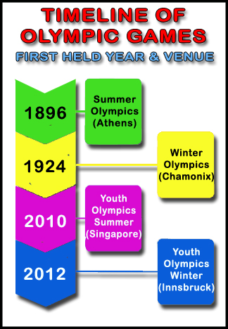timeline of Olympics