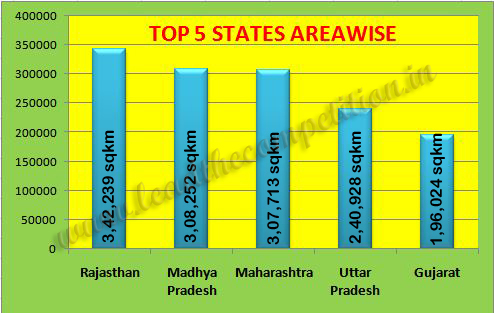 top 5 largest states of India