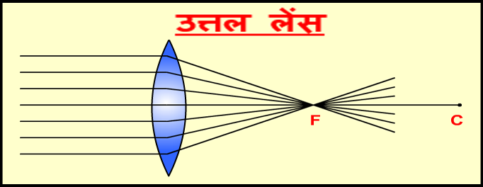 focal length of convex lens