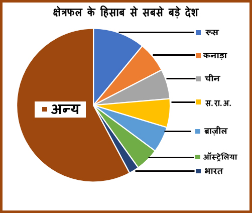 largest countries by area in hindi