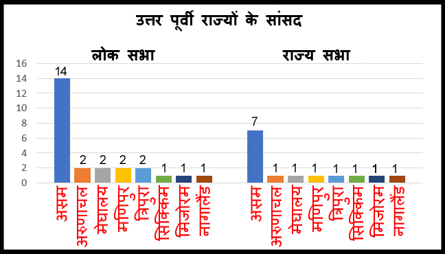 mps from north eastern states