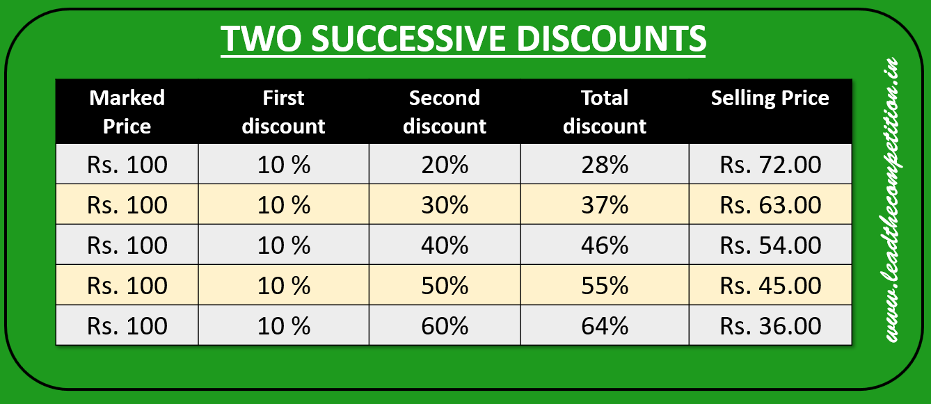 Unequal successive discounts